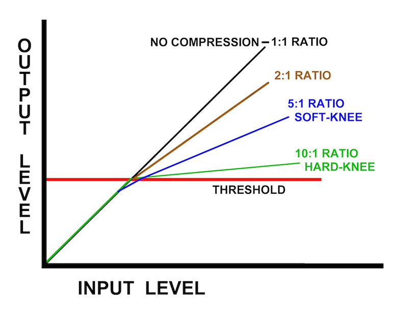 A handy graph showing the interplay of radio and knee on your output volume, courtesy of Front of House online. 