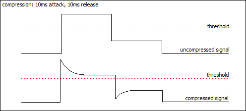 Here is an image that exemplifies the compressor slowly creeping back into the signal during the Release time, courtesy of Surface Studio. 