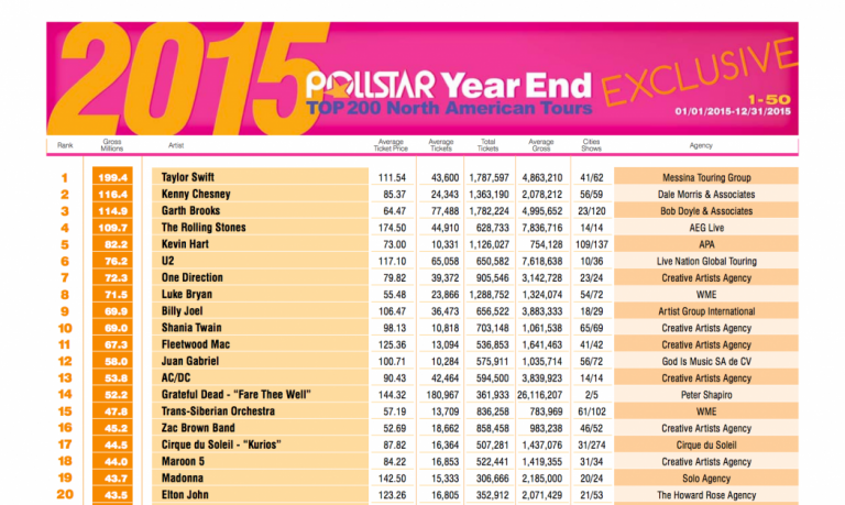 highest grossing tours of 2015