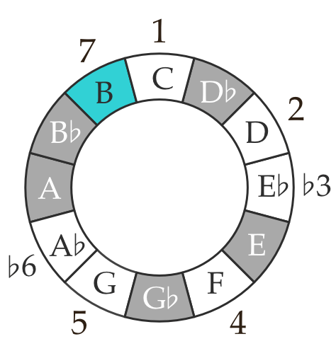 How to Make Chords From Scales – Flypaper