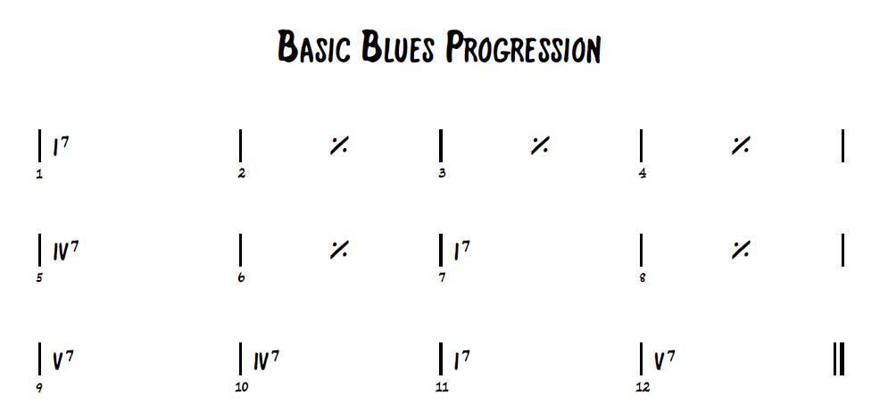 Basic Blues Progression II
