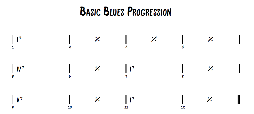 Basic Blues Progression