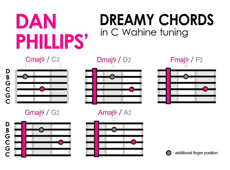 DAN PHILLIPS' C Wahine Chords