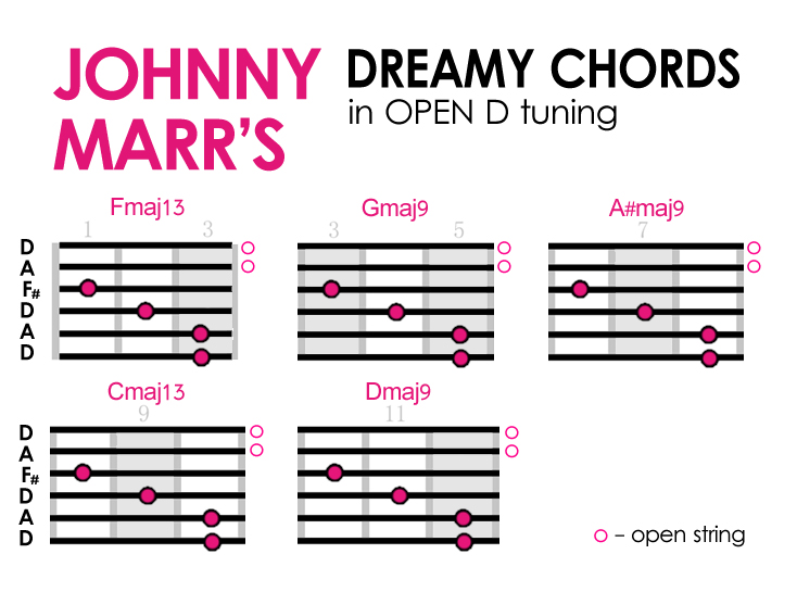 JOHNNY MARR Open D CHORDS