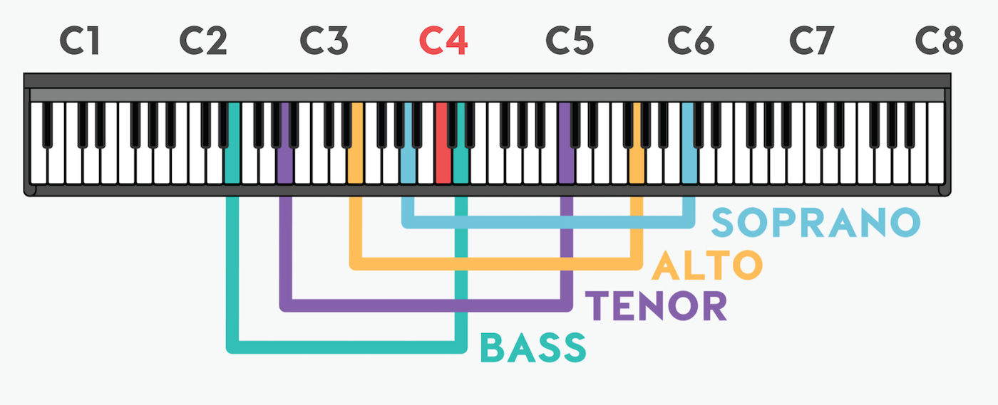 Vocal Ranges on a Keyboard