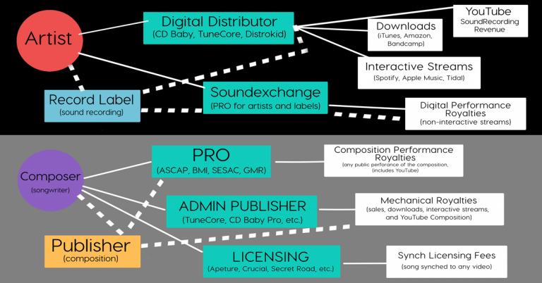 producer royalties