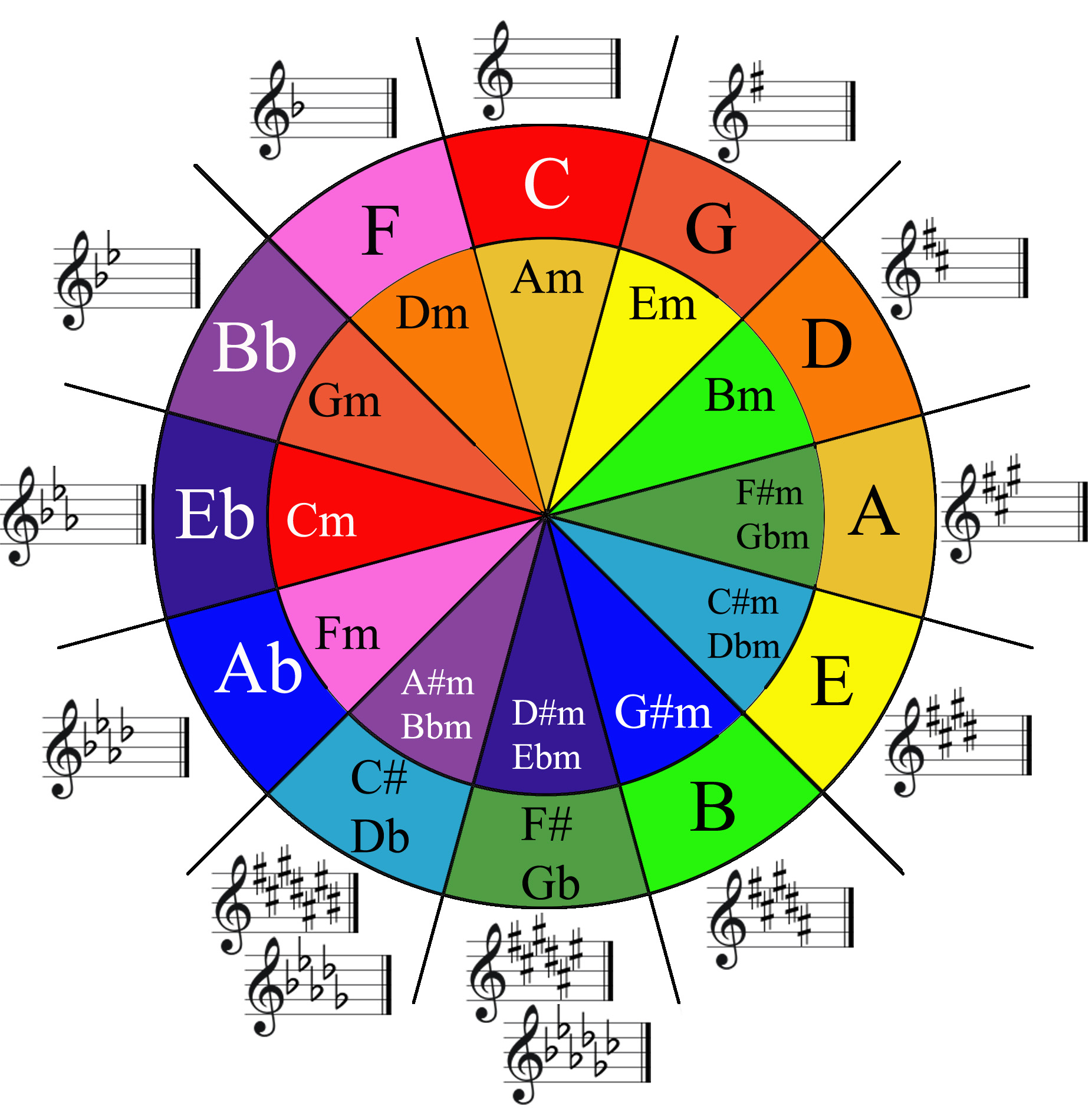 What Does The Circle Of Fifths Visually Show