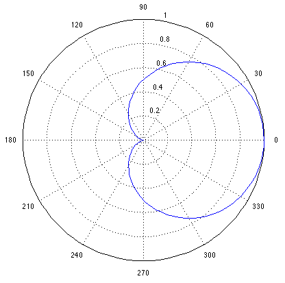 Диаграмма направленности суперкардиоидная