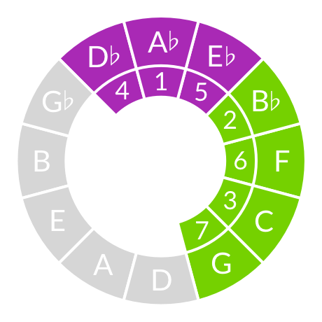 How to Make Chords From Scales – Flypaper