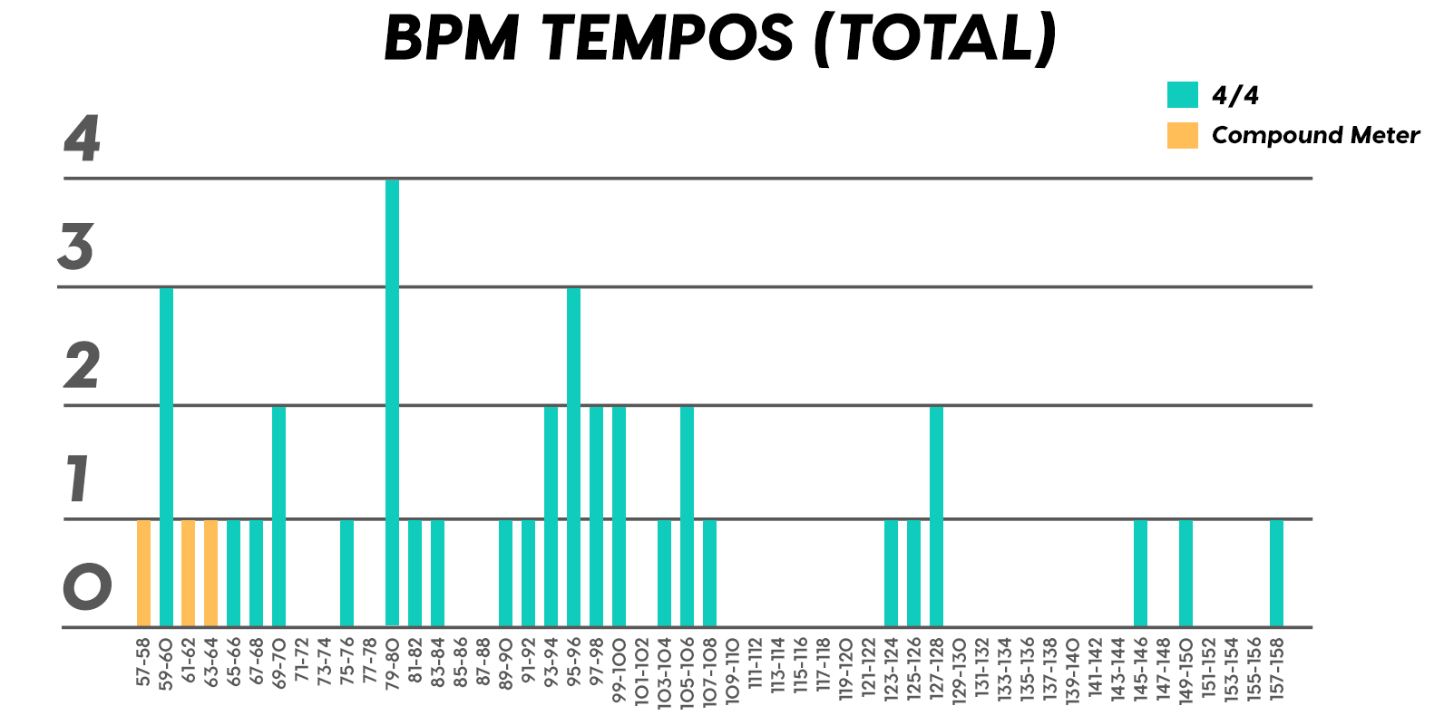 Bpm Chart Music