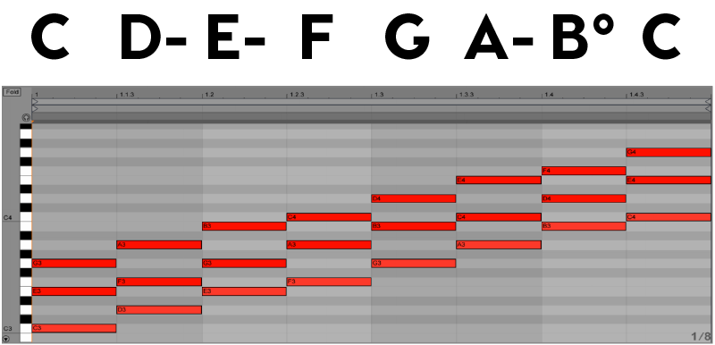 How to Make Chords From Scales – Flypaper