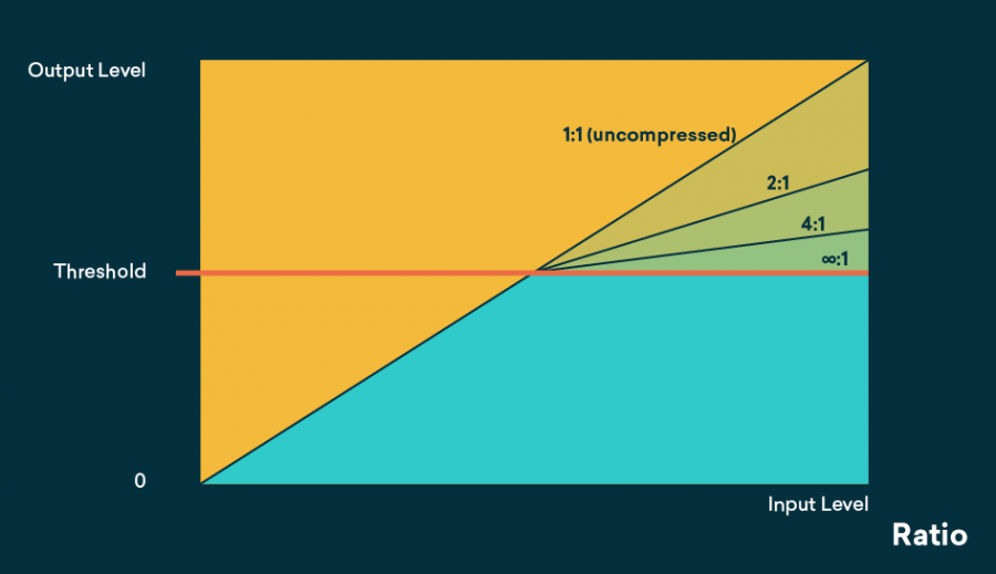How to Choose the Perfect Compressor Settings Every Time Flypaper