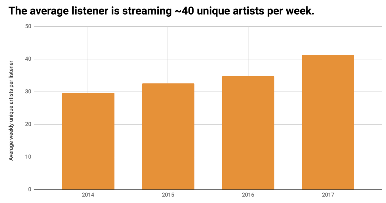 average listener spotify chart