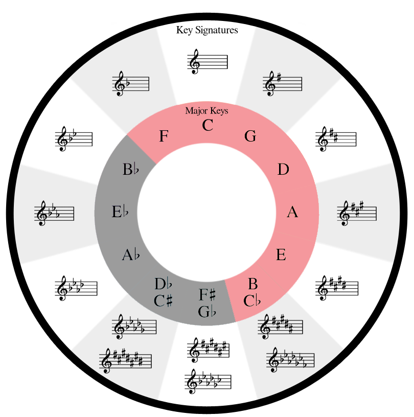 Circle Of Keys Chart