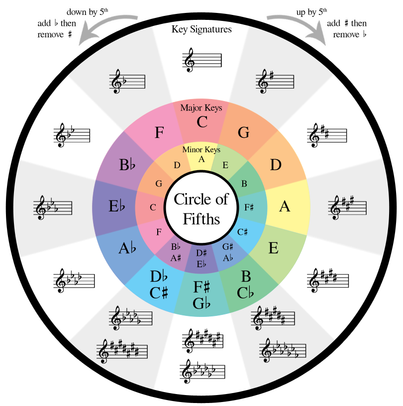 Best printable circle of fifths wheel Derrick Website