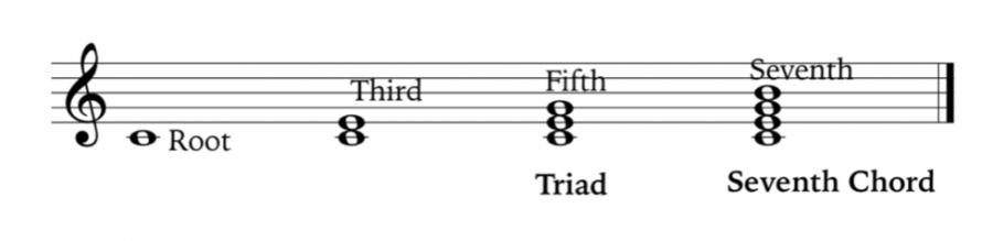 how-to-use-7th-chords-in-7-minutes-flypaper