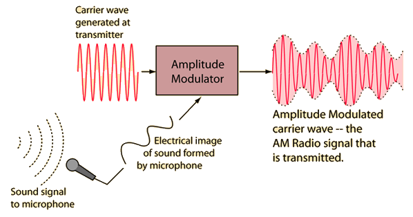 What Actually IS the Difference Between AM and FM Radio? – Flypaper