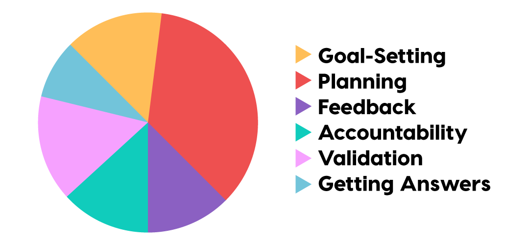 pie graph with "planning" dominant