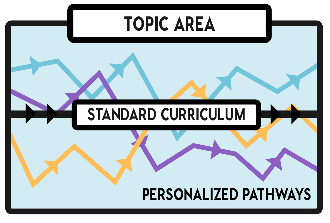 meandering personal pathways to learning
