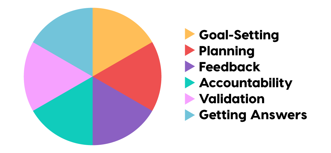 pie graph showing learning stages
