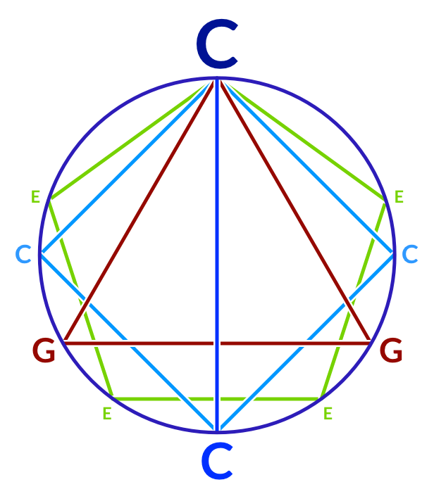 the harmonic tones of C