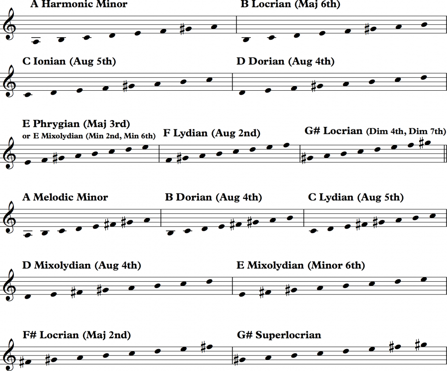 Scale Mode Cheat Sheet: How to Remember Each and Every Mode – Flypaper