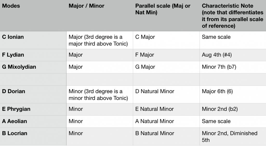 Scale Mode Cheat Sheet: How to Remember Each and Every Mode – Flypaper