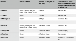 Scale Mode Cheat Sheet: How To Remember Each And Every Mode – Flypaper