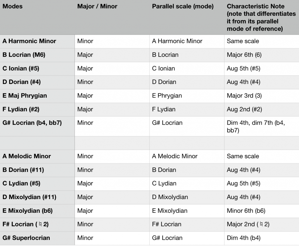 Scale Mode Cheat Sheet: How to Remember Each and Every Mode – Flypaper