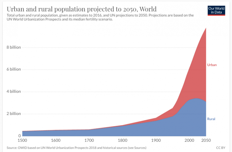 Are Our Cities Getting Louder? On Noise Pollution in Urban Environments ...