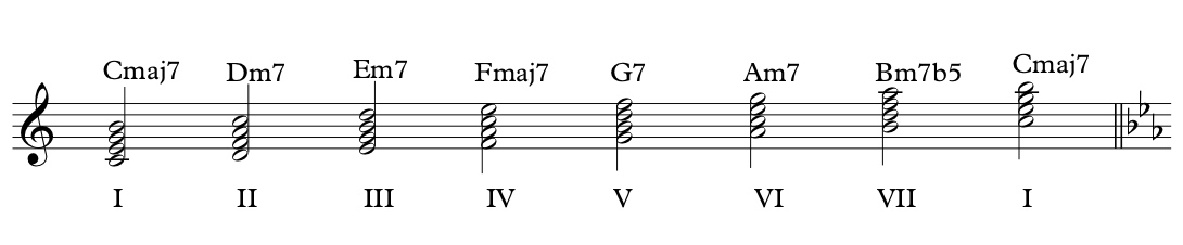 How to Make Chords From Scales – Flypaper