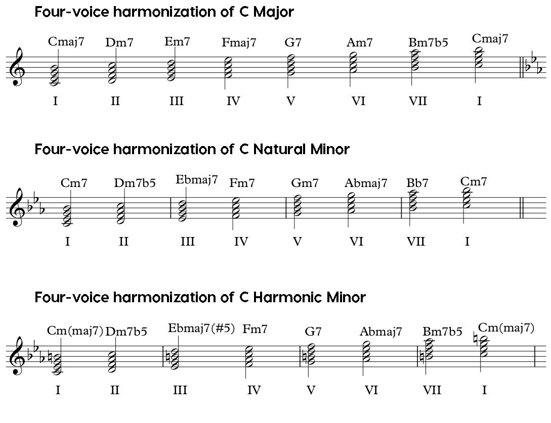 How to Make Chords From Scales – Flypaper