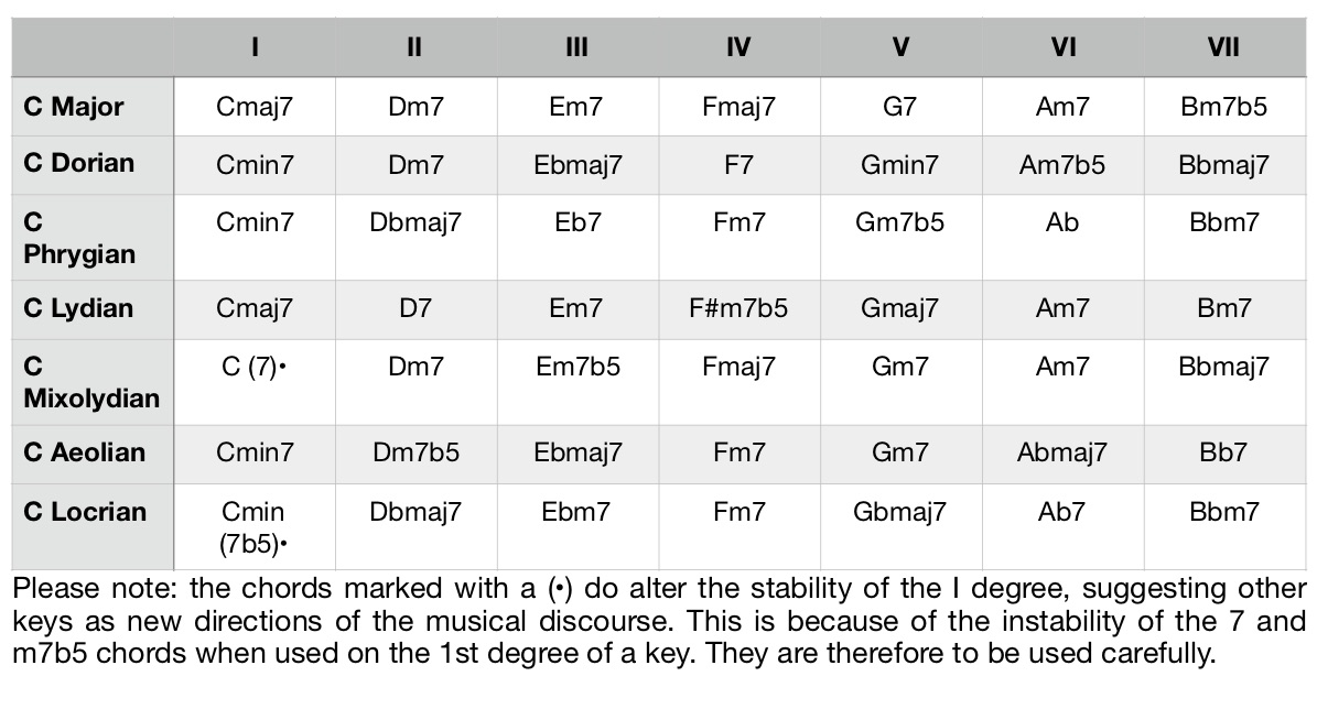 How to Make Chords From Scales – Flypaper