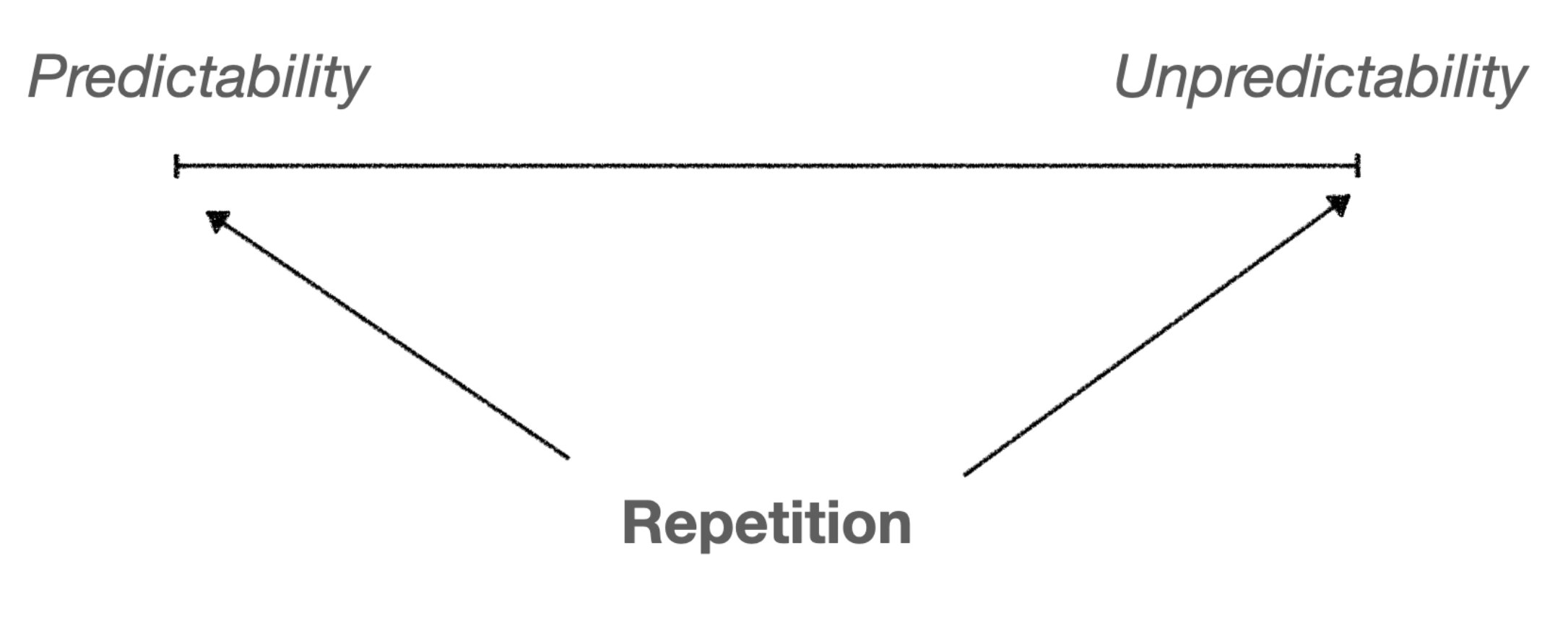 reptition triangle